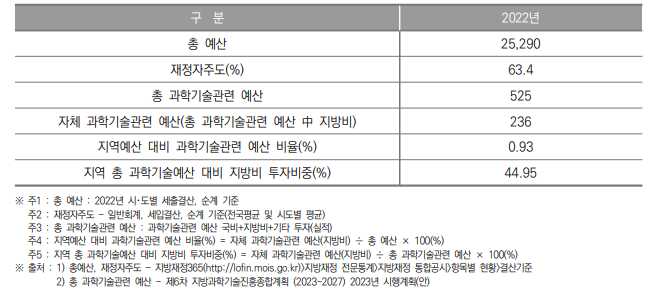 세종특별자치시 과학기술관련 예산 현황(2022년) (단위 : 억원, %)