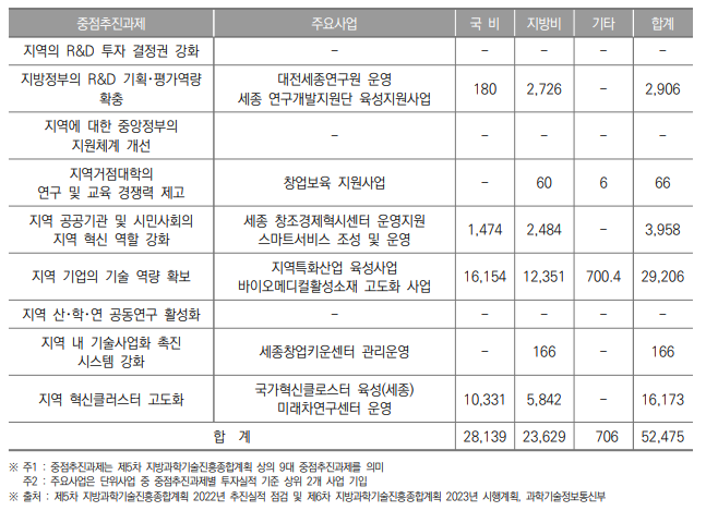 세종특별자치시 중점 추진과제별 투자실적(2022년) (단위 : 백만원)