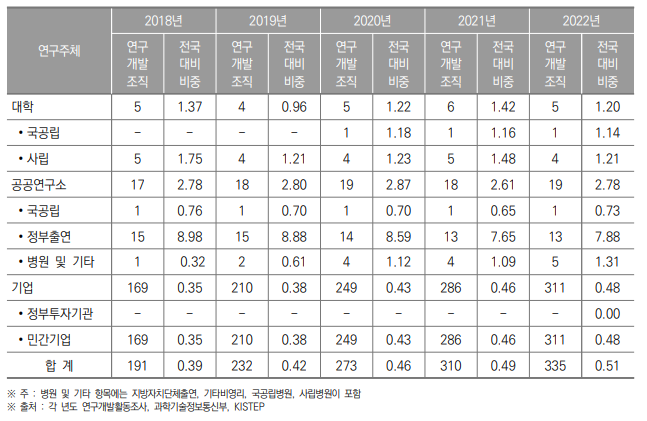 세종특별자치시 연구개발조직 현황(2018년~2022년) (단위 : 개, %)