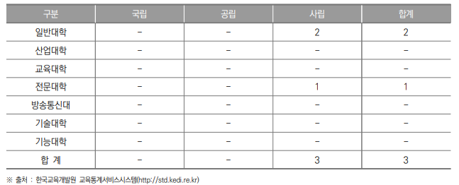 세종특별자치시 대학 현황(2023년) (단위 : 개교)