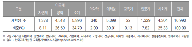 세종특별자치시 고등교육기관 계열별 재학생 수(2023년) (단위 : 명, %)