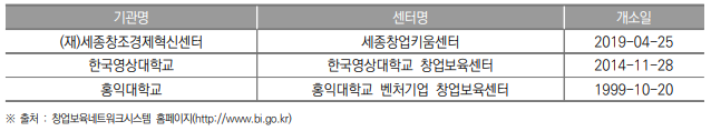 세종특별자치시 창업보육센터(BI) 현황(2023년)