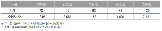 세종특별자치시 생활과학교실 강좌 수 및 수혜자 수(2019년~2023년) (단위 : 개, 명)