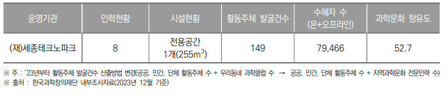 세종특별자치시 과학문화 거점센터 현황(2023년) (단위 : 개, 명)