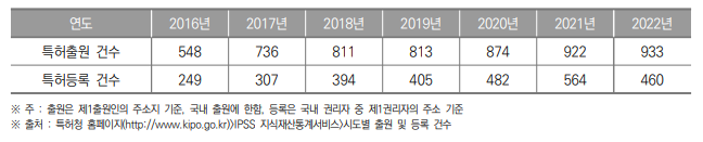 세종특별자치시 특허출원 및 등록건수 현황(2016년~2022년) (단위 : 건)