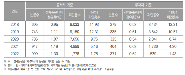 세종특별자치시 SCI 논문 게재 현황(2018년~2022년) (단위 : 건, %)