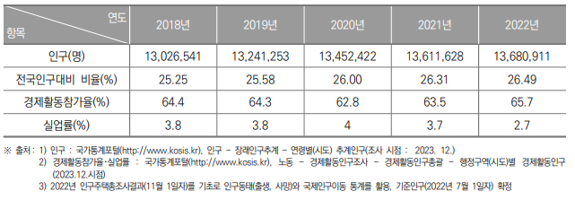 ❙ 경기도 인구현황(2017년~2021년) (단위 : 명, %)