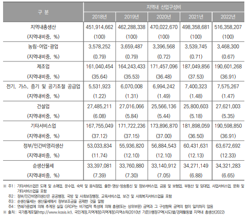 경기도 지역내총생산 및 산업구조(2018년~2022년) (단위 : 백만원, %)