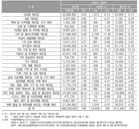 경기도 제조업의 산업 내 구성비(2020년)