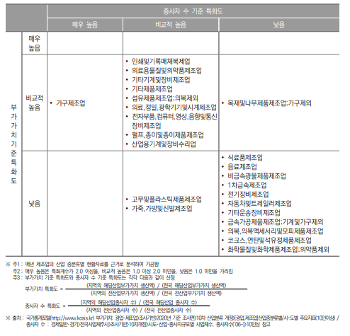 경기도 제조업 특화도 분포(2020년)