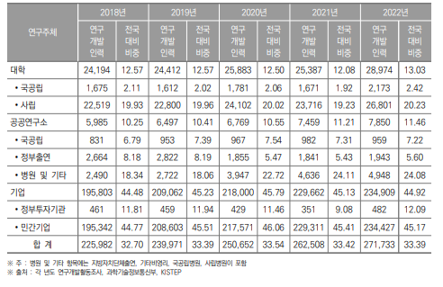 경기도 연구개발인력 현황(2018년~2022년) (단위 : 명, %)