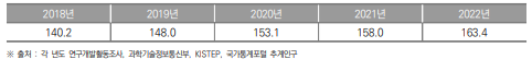 경기도 인구 1만 명 당 연구원 수 추이(2018년~2022년) (단위 : 명)