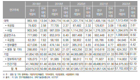 경기도 연구기관별 연구개발비 동향(2018년~2022년) (단위 : 백만원, %)