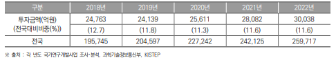 경기도 정부연구개발투자 현황(2018년~2022년) (단위 : 억원, %)