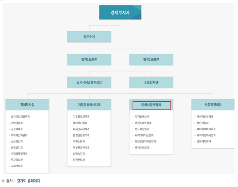 경기도 과학기술 조직도