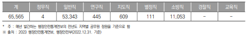 경기도 공무원 현황(2022년) (단위 : 명)