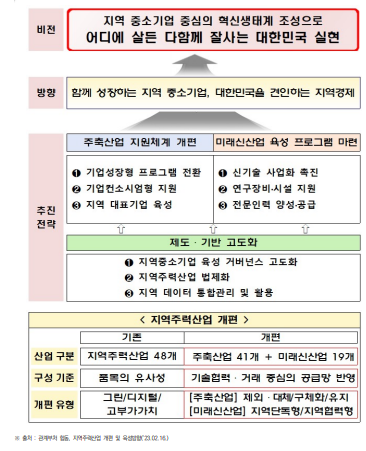 주력산업 개편 및 육성방향