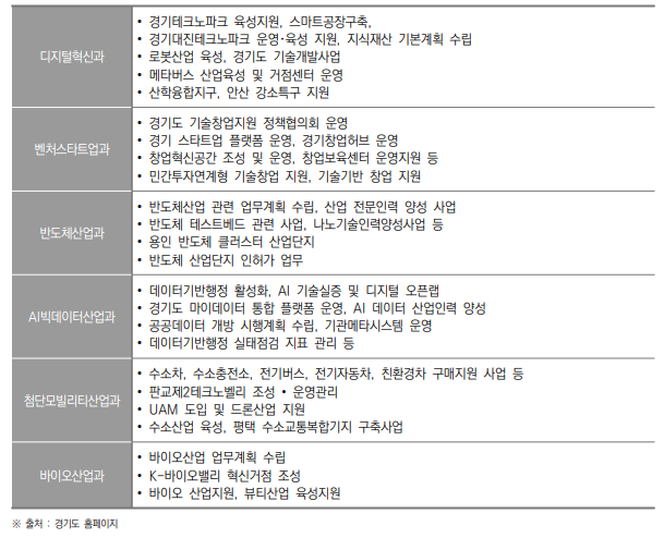 경기도 미래성장산업과의 과학기술 관련 역할