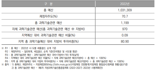 경기도 과학기술관련 예산 현황(2022년) (단위 : 억원, %)