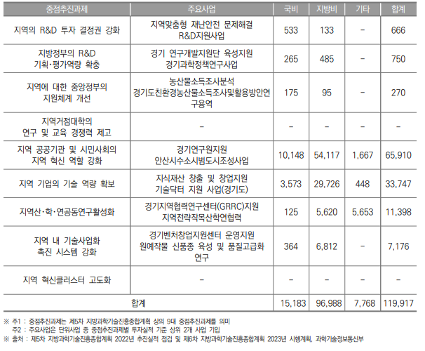 경기도 중점 추진과제별 투자실적(2022년) (단위 : 백만원)