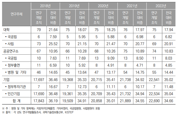 경기도 연구개발조직 현황(2018년~2022년) (단위 : 개, %)