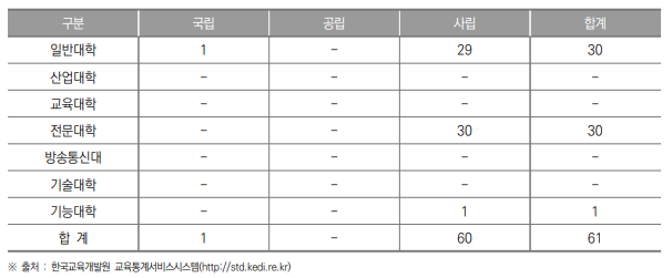 경기도 대학 현황(2023년) (단위 : 개교)