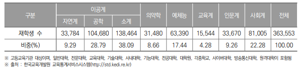 경기도 고등교육기관 계열별 재학생 수(2023년) (단위 : 명, %)