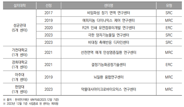 경기도 선도연구센터 설치 현황(2023년)