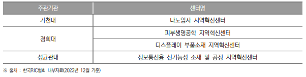 경기도 지역혁신센터(RIC) 현황(2023년)