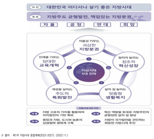 제1차 지방시대 종합계획(’23~’27) 비전과 전략