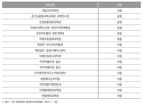 경기도 과학관 개소 현황(2023년)