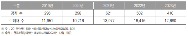 경기도 생활과학교실 강좌 수 및 수혜자 수(2019년~2023년) (단위 : 개, 명)