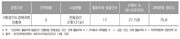 경기도 과학문화 거점센터 현황(2022년) (단위 : 개, 명)