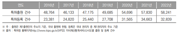 경기도 특허출원 및 등록건수 현황(2016년~2022년) (단위 : 건)