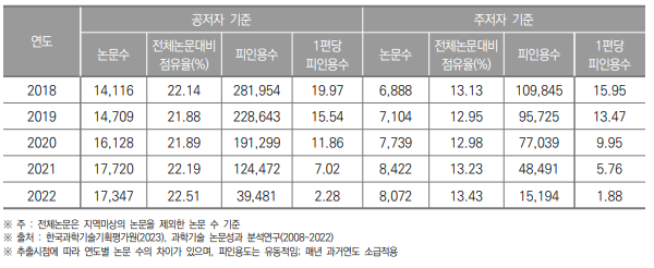 경기도 SCI 논문 게재 현황(2018년~2022년) (단위 : 건, %)