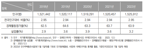 강원특별자치도 인구현황(2018년~2022년)