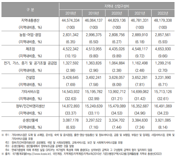 강원특별자치도 지역내총생산 및 산업구조(2018년~2022년) (단위 : 백만원, %)