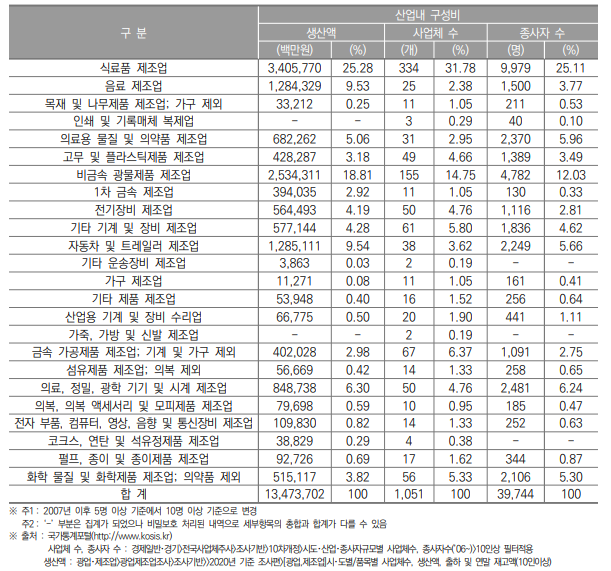 강원특별자치도 제조업의 산업 내 구성비(2020년)