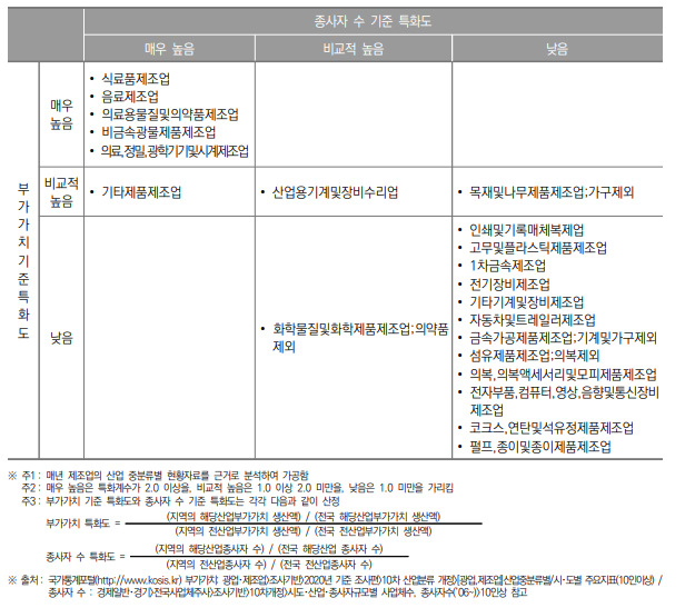 강원특별자치도 제조업 특화도 분포(2020년)