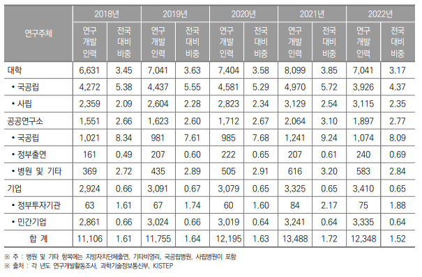 강원특별자치도 연구개발인력 현황(2018년~2022년) (단위 : 명, %)