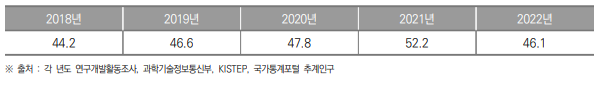 강원특별자치도 인구 1만명당 연구원 수 추이(2018년~20221년) (단위 : 명)