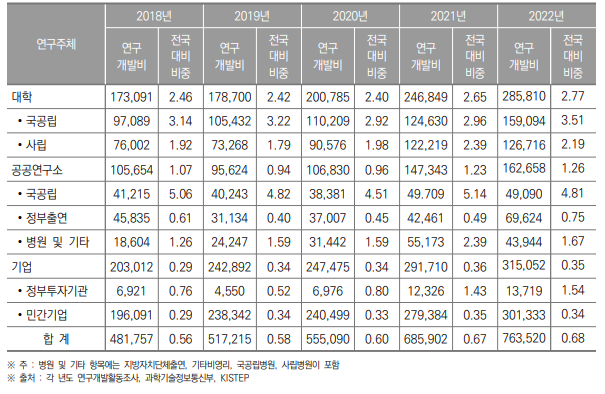 강원특별자치도 연구기관별 연구개발비 동향(2018년~2022년) (단위 : 백만원, %)