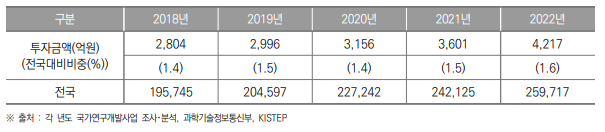 강원특별자치도 정부연구개발투자 현황(2018년~2022년) (단위 : 억원, %)