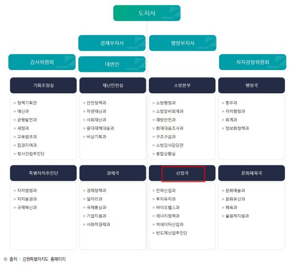 강원특별자치도 과학기술 조직도