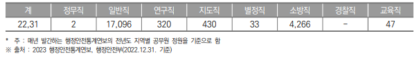 강원특별자치도 공무원 현황(2022년) (단위 : 명)