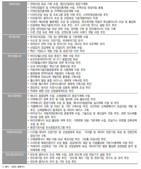 강원특별자치도 산업국의 과학기술 관련 역할