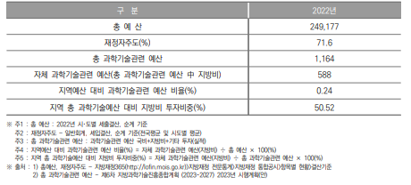 강원특별자치도 과학기술관련 예산 현황(2022년) (단위 : 억원, %)