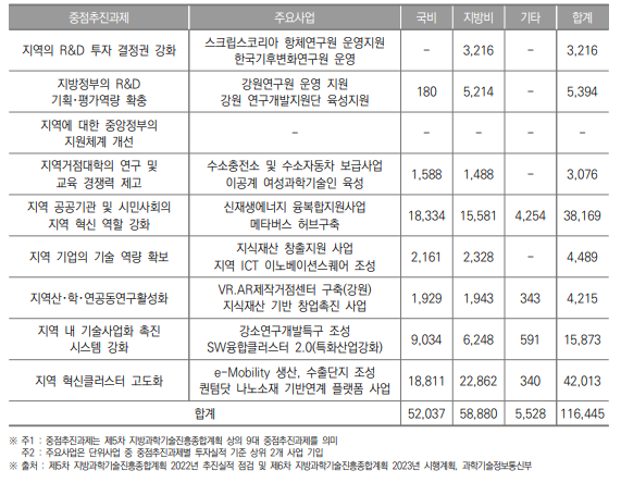 강원특별자치도 중점 추진과제별 투자실적(2022년) (단위 : 백만원)