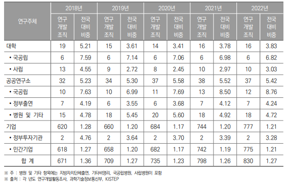 강원특별자치도 연구개발조직 현황(2018년~2022년) (단위 : 개, %)