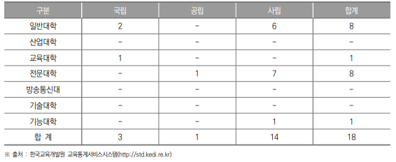 강원특별자치도 대학 현황(2023년) (단위 : 개교)